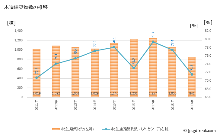 グラフ 年次 市原市(ｲﾁﾊﾗｼ 千葉県)の建築着工の動向 木造建築物数の推移