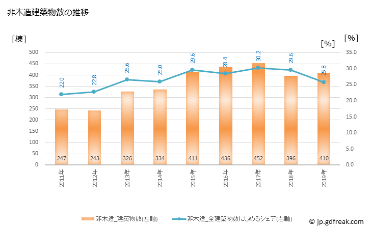 グラフ 年次 流山市(ﾅｶﾞﾚﾔﾏｼ 千葉県)の建築着工の動向 非木造建築物数の推移