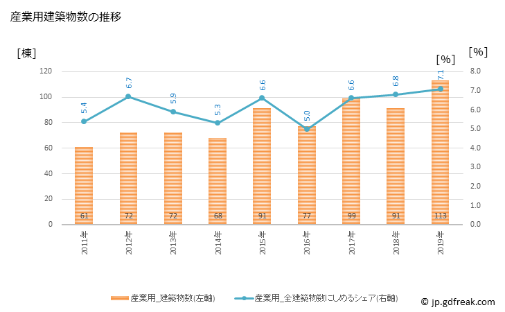 グラフ 年次 流山市(ﾅｶﾞﾚﾔﾏｼ 千葉県)の建築着工の動向 産業用建築物数の推移