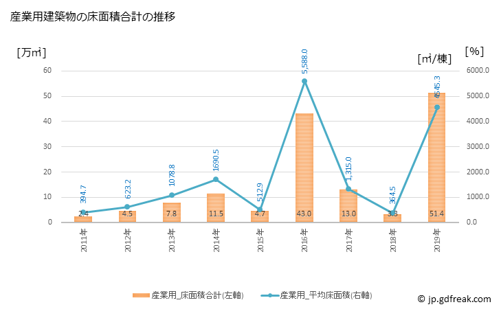 グラフ 年次 流山市(ﾅｶﾞﾚﾔﾏｼ 千葉県)の建築着工の動向 産業用建築物の床面積合計の推移
