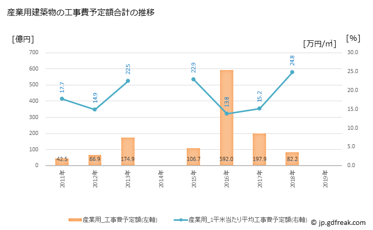 グラフ 年次 流山市(ﾅｶﾞﾚﾔﾏｼ 千葉県)の建築着工の動向 産業用建築物の工事費予定額合計の推移