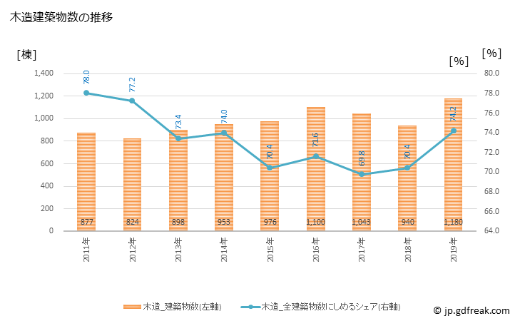 グラフ 年次 流山市(ﾅｶﾞﾚﾔﾏｼ 千葉県)の建築着工の動向 木造建築物数の推移