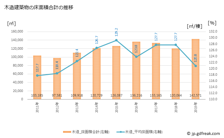 グラフ 年次 流山市(ﾅｶﾞﾚﾔﾏｼ 千葉県)の建築着工の動向 木造建築物の床面積合計の推移