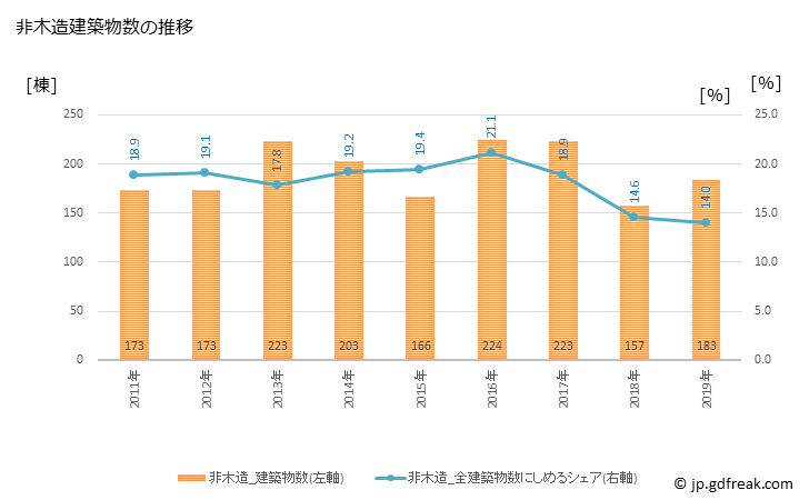 グラフ 年次 八千代市(ﾔﾁﾖｼ 千葉県)の建築着工の動向 非木造建築物数の推移