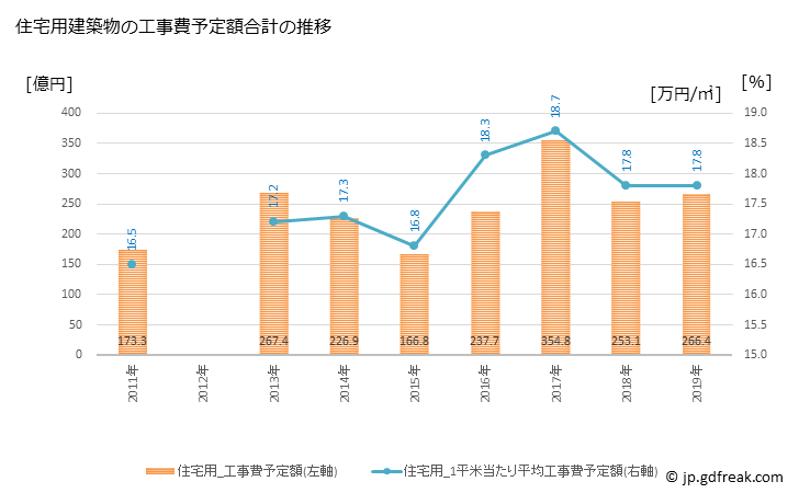 グラフ 年次 八千代市(ﾔﾁﾖｼ 千葉県)の建築着工の動向 住宅用建築物の工事費予定額合計の推移