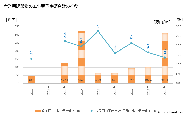 グラフ 年次 八千代市(ﾔﾁﾖｼ 千葉県)の建築着工の動向 産業用建築物の工事費予定額合計の推移