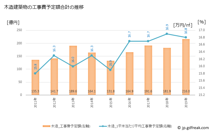 グラフ 年次 八千代市(ﾔﾁﾖｼ 千葉県)の建築着工の動向 木造建築物の工事費予定額合計の推移
