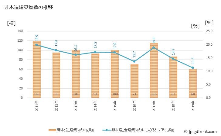 グラフ 年次 我孫子市(ｱﾋﾞｺｼ 千葉県)の建築着工の動向 非木造建築物数の推移