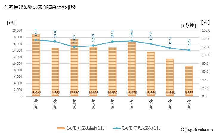 グラフ 年次 鴨川市(ｶﾓｶﾞﾜｼ 千葉県)の建築着工の動向 住宅用建築物の床面積合計の推移