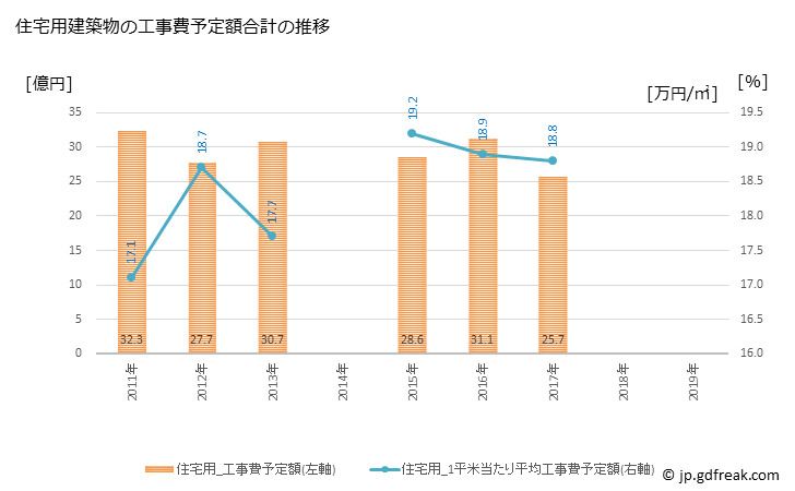 グラフ 年次 鴨川市(ｶﾓｶﾞﾜｼ 千葉県)の建築着工の動向 住宅用建築物の工事費予定額合計の推移