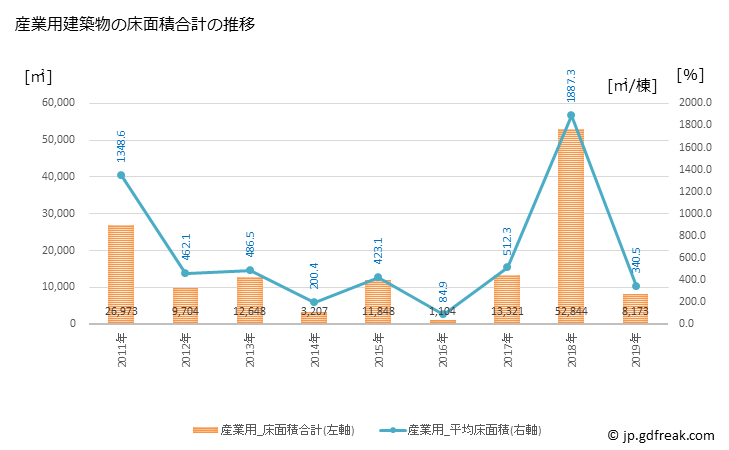 グラフ 年次 鴨川市(ｶﾓｶﾞﾜｼ 千葉県)の建築着工の動向 産業用建築物の床面積合計の推移