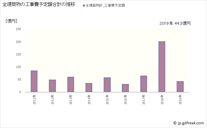 グラフ 年次 鴨川市(ｶﾓｶﾞﾜｼ 千葉県)の建築着工の動向 全建築物の工事費予定額合計の推移