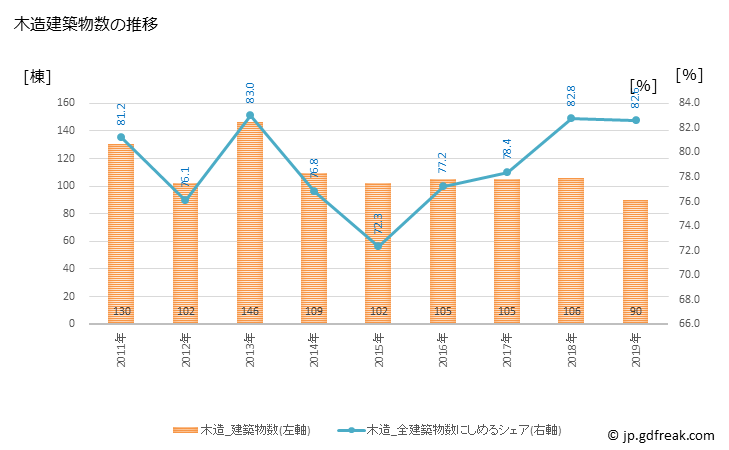 グラフ 年次 鴨川市(ｶﾓｶﾞﾜｼ 千葉県)の建築着工の動向 木造建築物数の推移