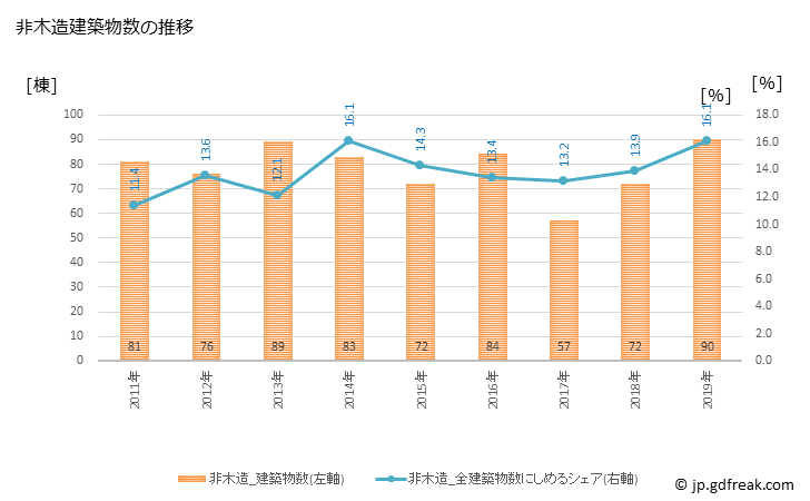 グラフ 年次 鎌ケ谷市(ｶﾏｶﾞﾔｼ 千葉県)の建築着工の動向 非木造建築物数の推移