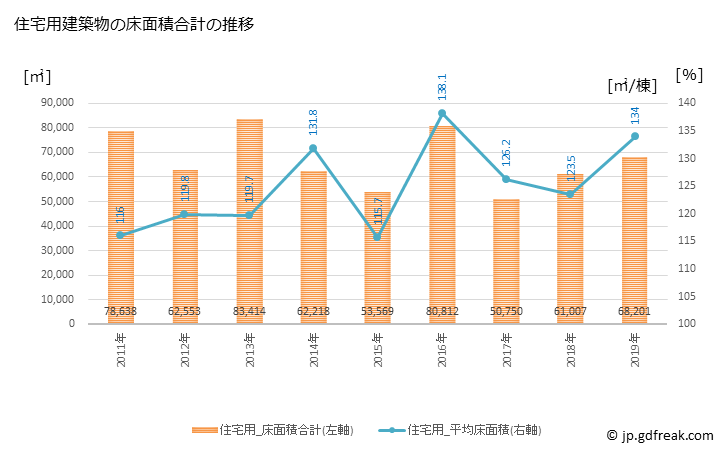 グラフ 年次 鎌ケ谷市(ｶﾏｶﾞﾔｼ 千葉県)の建築着工の動向 住宅用建築物の床面積合計の推移