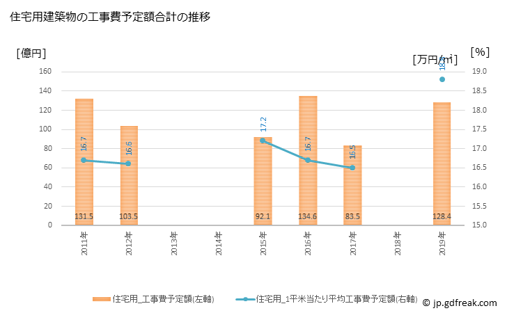 グラフ 年次 鎌ケ谷市(ｶﾏｶﾞﾔｼ 千葉県)の建築着工の動向 住宅用建築物の工事費予定額合計の推移