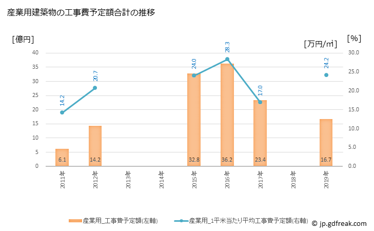 グラフ 年次 鎌ケ谷市(ｶﾏｶﾞﾔｼ 千葉県)の建築着工の動向 産業用建築物の工事費予定額合計の推移