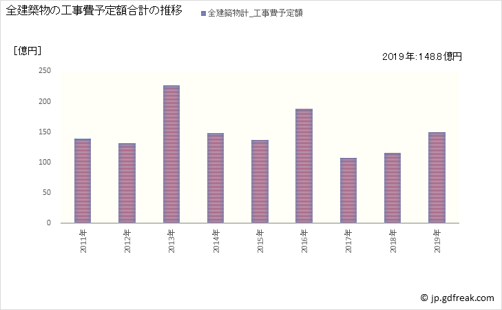 グラフ 年次 鎌ケ谷市(ｶﾏｶﾞﾔｼ 千葉県)の建築着工の動向 全建築物の工事費予定額合計の推移