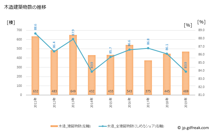 グラフ 年次 鎌ケ谷市(ｶﾏｶﾞﾔｼ 千葉県)の建築着工の動向 木造建築物数の推移