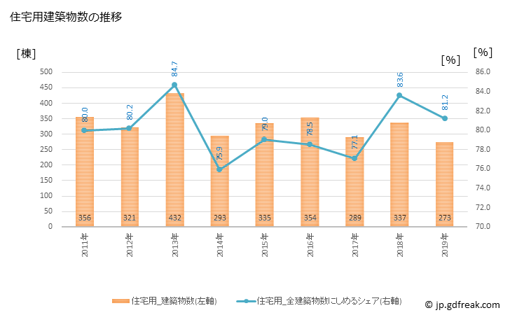 グラフ 年次 君津市(ｷﾐﾂｼ 千葉県)の建築着工の動向 住宅用建築物数の推移