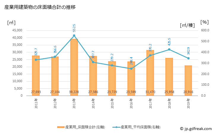 グラフ 年次 君津市(ｷﾐﾂｼ 千葉県)の建築着工の動向 産業用建築物の床面積合計の推移
