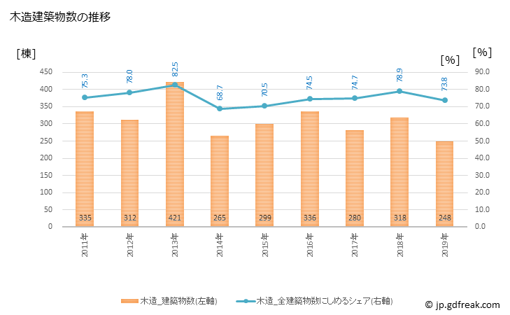 グラフ 年次 君津市(ｷﾐﾂｼ 千葉県)の建築着工の動向 木造建築物数の推移