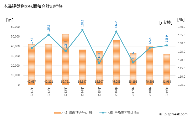 グラフ 年次 君津市(ｷﾐﾂｼ 千葉県)の建築着工の動向 木造建築物の床面積合計の推移