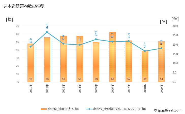 グラフ 年次 富津市(ﾌﾂﾂｼ 千葉県)の建築着工の動向 非木造建築物数の推移