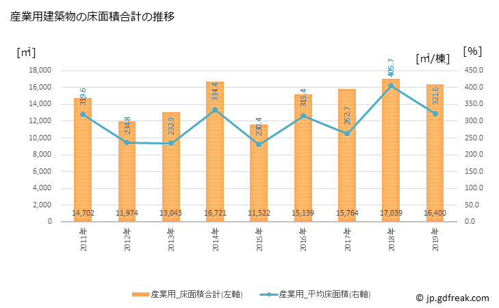 グラフ 年次 富津市(ﾌﾂﾂｼ 千葉県)の建築着工の動向 産業用建築物の床面積合計の推移