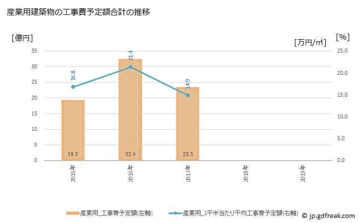グラフ 年次 富津市(ﾌﾂﾂｼ 千葉県)の建築着工の動向 産業用建築物の工事費予定額合計の推移