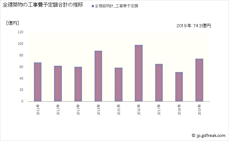 グラフ 年次 富津市(ﾌﾂﾂｼ 千葉県)の建築着工の動向 全建築物の工事費予定額合計の推移