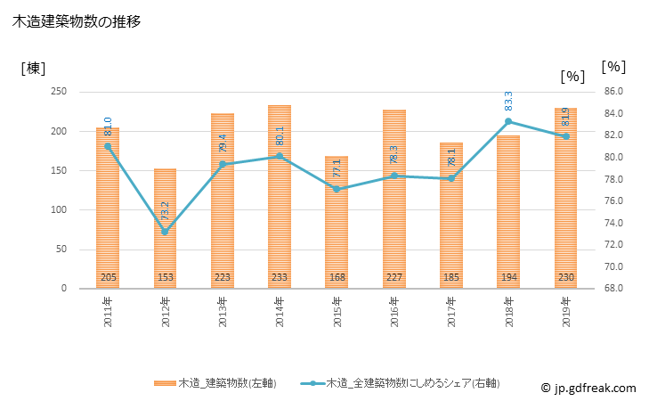 グラフ 年次 富津市(ﾌﾂﾂｼ 千葉県)の建築着工の動向 木造建築物数の推移