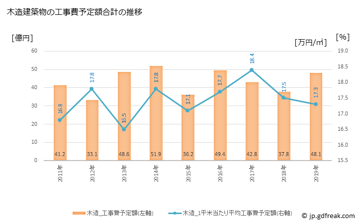 グラフ 年次 富津市(ﾌﾂﾂｼ 千葉県)の建築着工の動向 木造建築物の工事費予定額合計の推移
