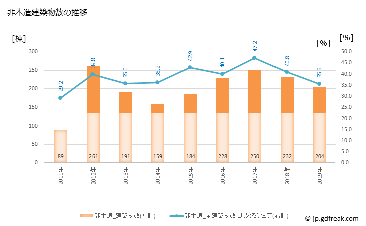 グラフ 年次 浦安市(ｳﾗﾔｽｼ 千葉県)の建築着工の動向 非木造建築物数の推移