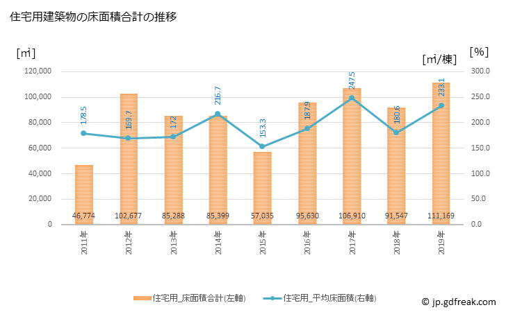 グラフ 年次 浦安市(ｳﾗﾔｽｼ 千葉県)の建築着工の動向 住宅用建築物の床面積合計の推移