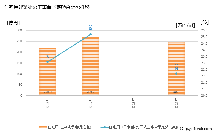 グラフ 年次 浦安市(ｳﾗﾔｽｼ 千葉県)の建築着工の動向 住宅用建築物の工事費予定額合計の推移