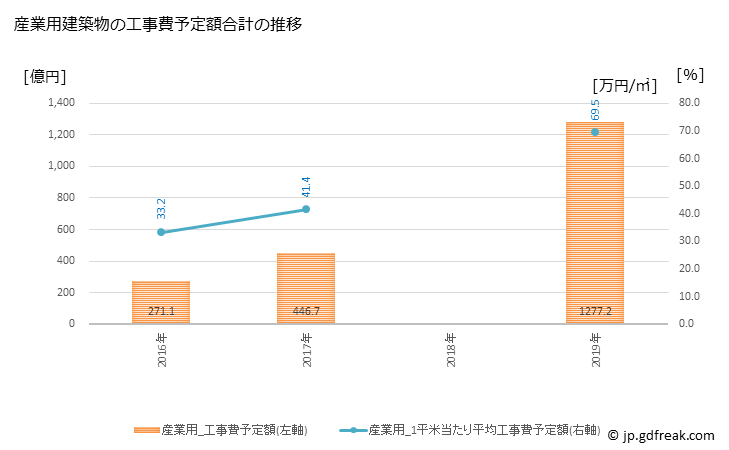 グラフ 年次 浦安市(ｳﾗﾔｽｼ 千葉県)の建築着工の動向 産業用建築物の工事費予定額合計の推移