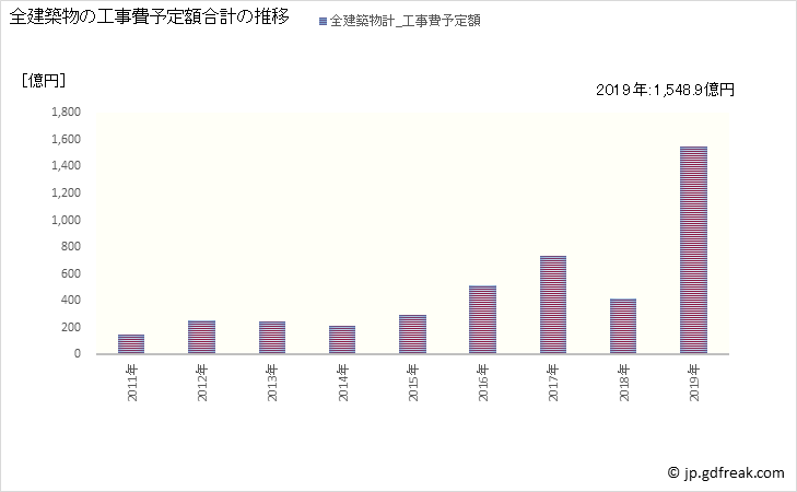 グラフ 年次 浦安市(ｳﾗﾔｽｼ 千葉県)の建築着工の動向 全建築物の工事費予定額合計の推移