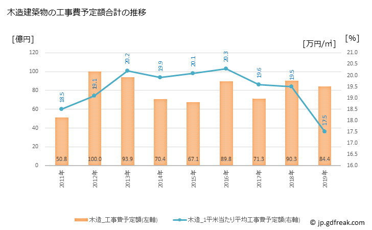 グラフ 年次 浦安市(ｳﾗﾔｽｼ 千葉県)の建築着工の動向 木造建築物の工事費予定額合計の推移