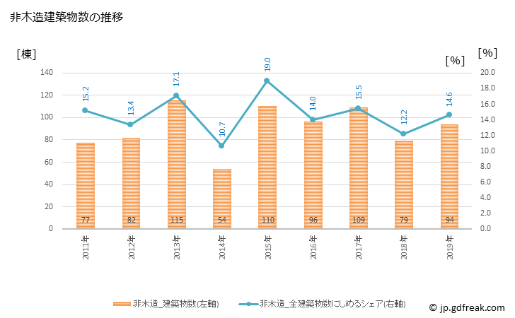グラフ 年次 四街道市(ﾖﾂｶｲﾄﾞｳｼ 千葉県)の建築着工の動向 非木造建築物数の推移