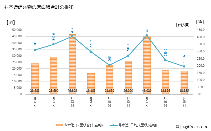 グラフ 年次 四街道市(ﾖﾂｶｲﾄﾞｳｼ 千葉県)の建築着工の動向 非木造建築物の床面積合計の推移
