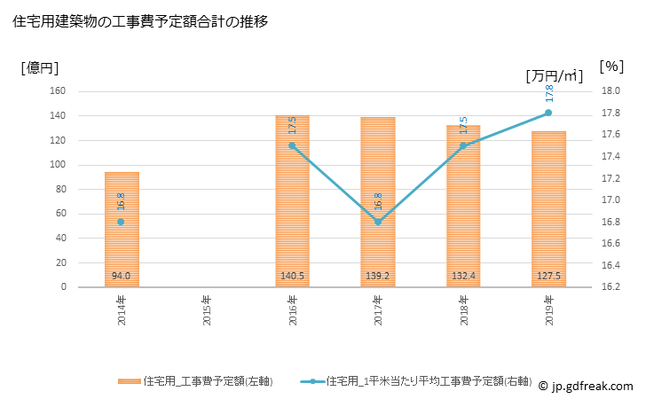 グラフ 年次 四街道市(ﾖﾂｶｲﾄﾞｳｼ 千葉県)の建築着工の動向 住宅用建築物の工事費予定額合計の推移