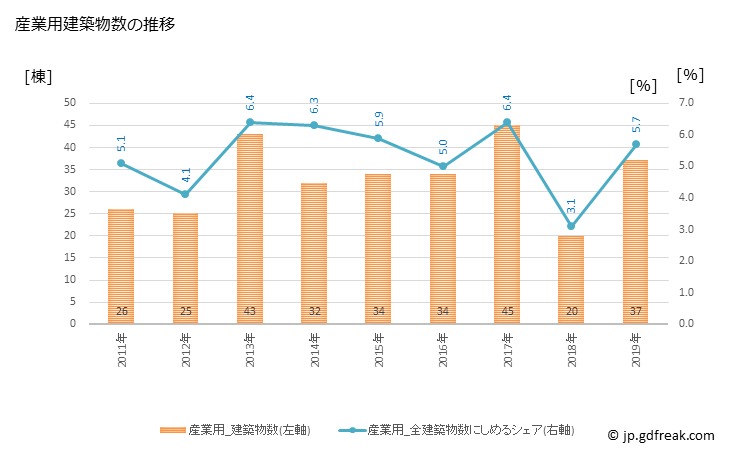 グラフ 年次 四街道市(ﾖﾂｶｲﾄﾞｳｼ 千葉県)の建築着工の動向 産業用建築物数の推移