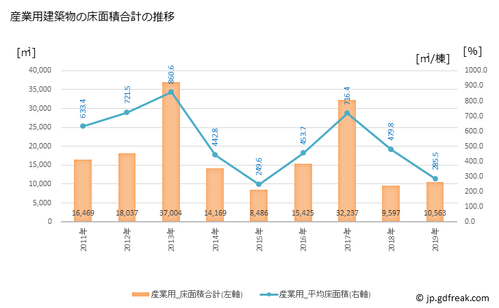グラフ 年次 四街道市(ﾖﾂｶｲﾄﾞｳｼ 千葉県)の建築着工の動向 産業用建築物の床面積合計の推移