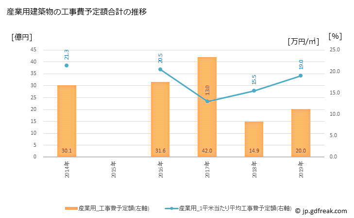 グラフ 年次 四街道市(ﾖﾂｶｲﾄﾞｳｼ 千葉県)の建築着工の動向 産業用建築物の工事費予定額合計の推移