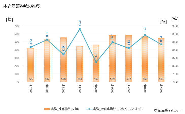 グラフ 年次 四街道市(ﾖﾂｶｲﾄﾞｳｼ 千葉県)の建築着工の動向 木造建築物数の推移