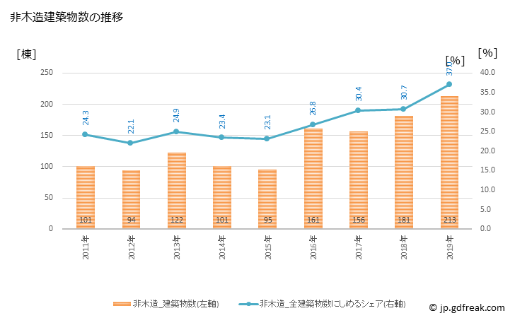 グラフ 年次 袖ケ浦市(ｿﾃﾞｶﾞｳﾗｼ 千葉県)の建築着工の動向 非木造建築物数の推移