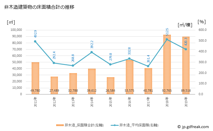 グラフ 年次 袖ケ浦市(ｿﾃﾞｶﾞｳﾗｼ 千葉県)の建築着工の動向 非木造建築物の床面積合計の推移