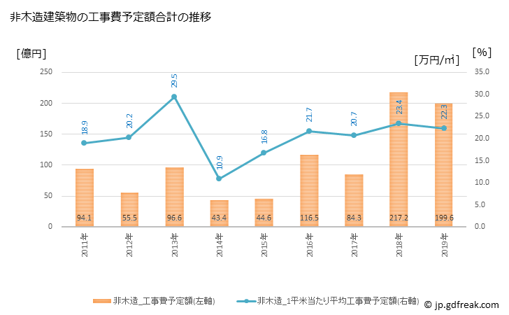 グラフ 年次 袖ケ浦市(ｿﾃﾞｶﾞｳﾗｼ 千葉県)の建築着工の動向 非木造建築物の工事費予定額合計の推移