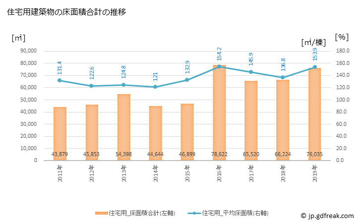 グラフ 年次 袖ケ浦市(ｿﾃﾞｶﾞｳﾗｼ 千葉県)の建築着工の動向 住宅用建築物の床面積合計の推移